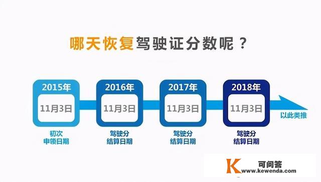 驾照扣分什么时候清零时间怎么算？