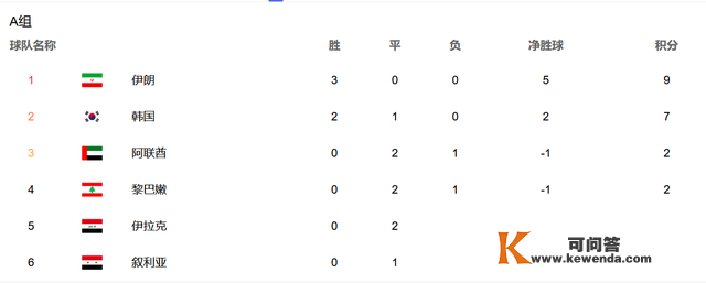 世预赛积分榜更新，3队3连胜，国足3分逃常日本，韩国绝杀排第2
