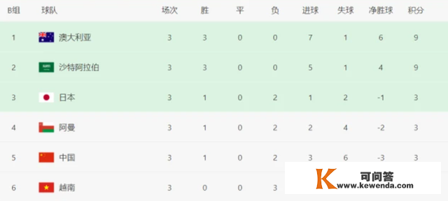 世预赛积分榜更新，3队3连胜，国足3分逃常日本，韩国绝杀排第2