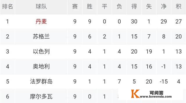 世预赛最新积分榜：意大利痛失好局出线成疑，丹麦9连胜仅失1球