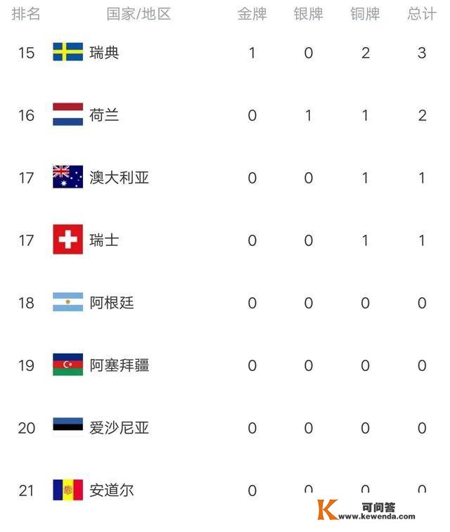 冬残奥会最新金牌榜：美国仅1金，中国7金，韩国未上榜，德国破荒