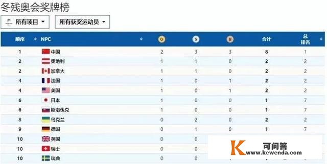 冬残奥会金牌榜：中国发作，轰2金8奖牌，美国第四，日本第六