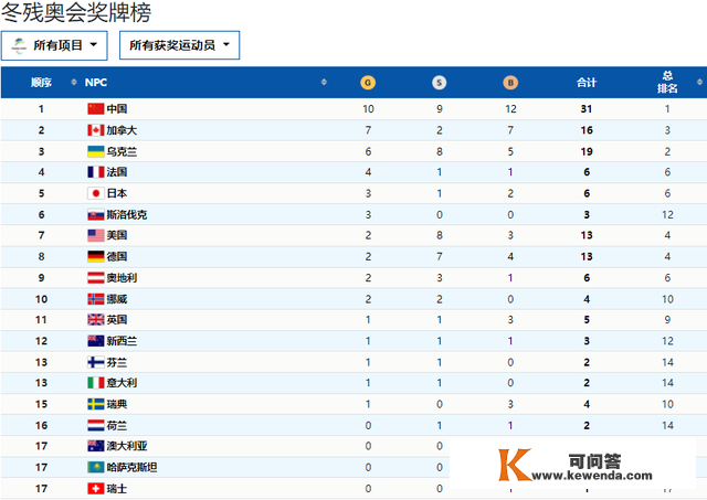 冬残奥会奖牌榜！中国10金9银12铜，降生两大双冠王，韩国0奖牌