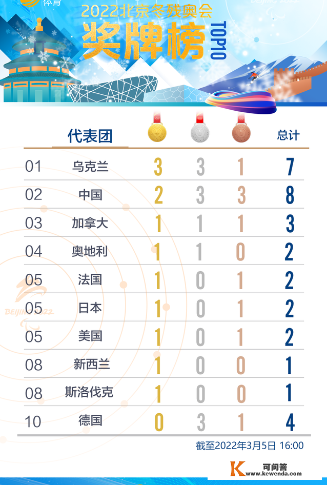 北京冬残奥会最新奖牌榜：9国已获金牌，中国被反超，榜首夺3金