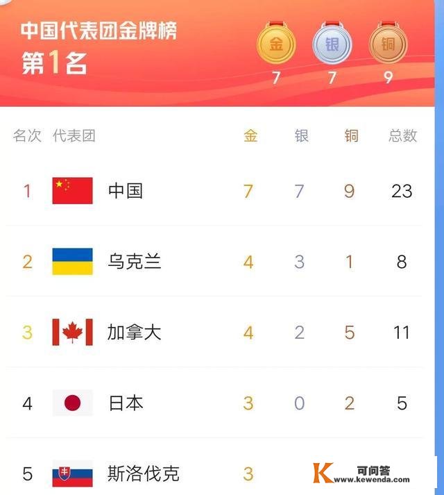 冬残奥最新金牌榜：中国夺7金，加拿大连轰3金冲上第三，日本下降