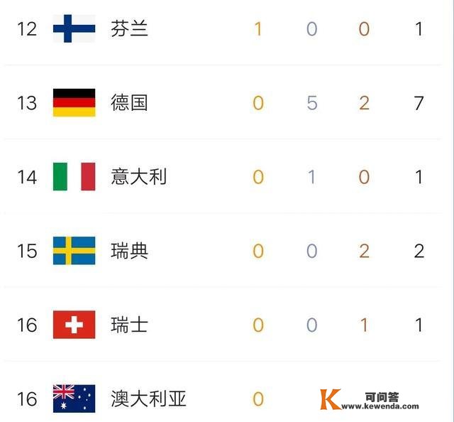 冬残奥最新金牌榜：中国夺7金，加拿大连轰3金冲上第三，日本下降