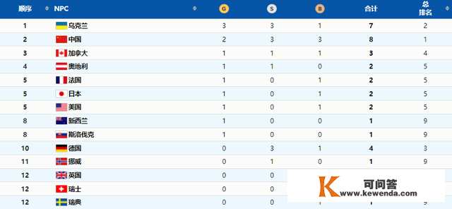 冬残奥会奖牌榜！乌克兰3金领跑，中国队2金3银3铜，总数创纪录