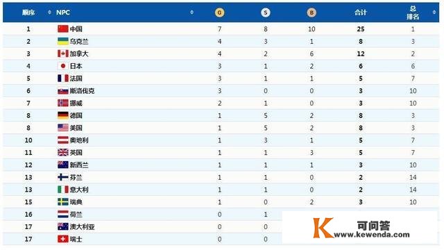 北京残奥会第三日奖牌榜出炉：中国队7金8银10铜居首，乌克兰第二