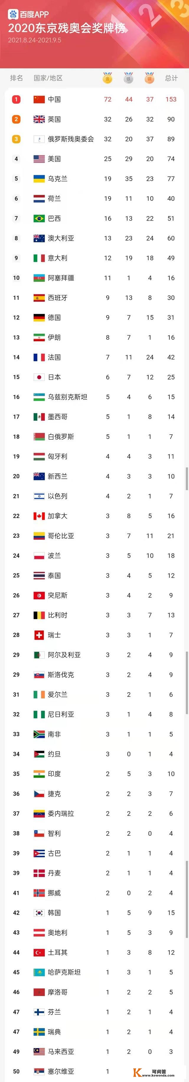残奥会实时奖牌榜：中国72金44银37铜第一，英国32金26银32铜第二