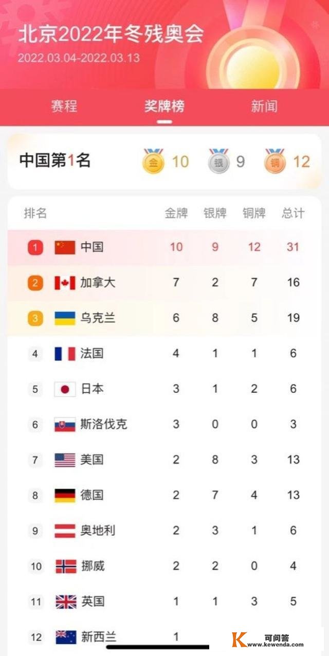 北京冬残奥会最新奖牌榜：美国仅第七，乌克兰第三，中国10金居首