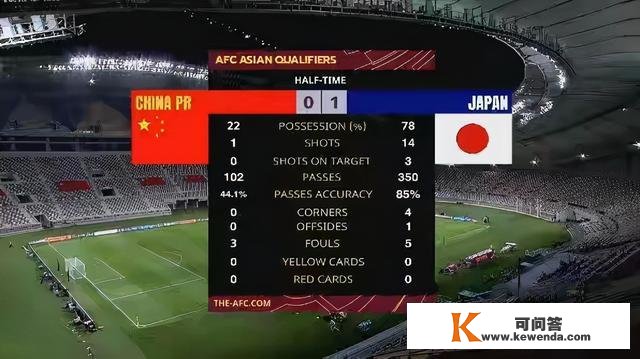 国足0-1日本，遭遇十二强赛两连败，出线形势不容乐不雅