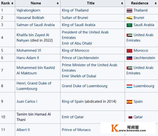 摩洛哥王妃因宫斗失踪5年？国王12座宫殿600辆车，比卡塔尔还有钱