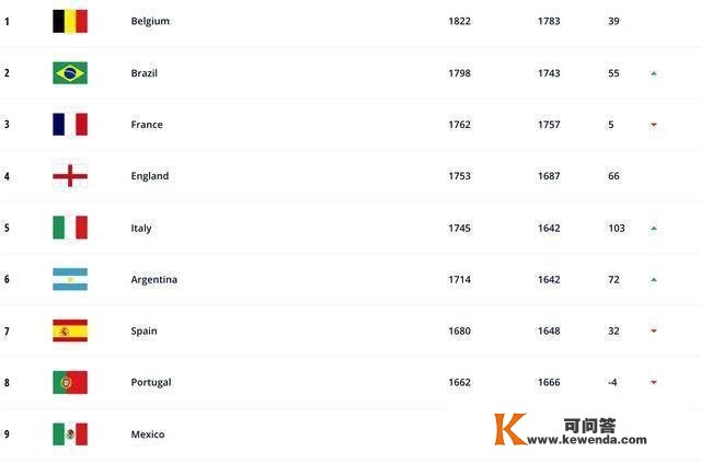 时隔两个月，国足FIFA排名飙升7位，李铁立大功，国足12强赛利好