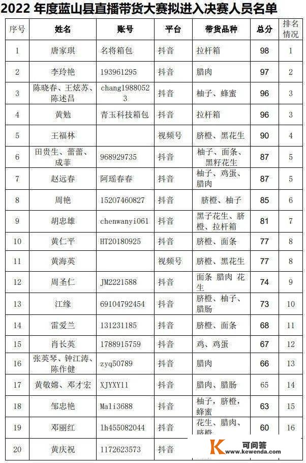 2022年度蓝山县曲播带货大赛拟进入决赛人员名单公示