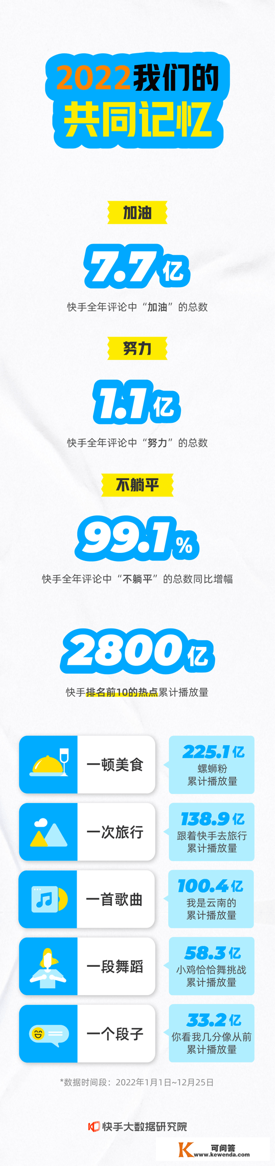 2022快手年度数据陈述发布：全年评论含7.7亿个“加油”、1.1亿个“勤奋”