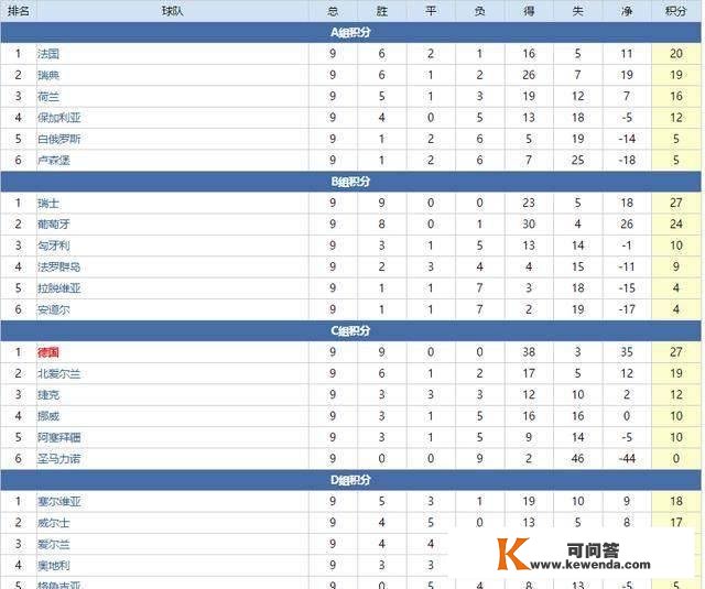 13收球队已晋级，世预赛四大赛区积分榜，南美区最乱欧洲场面地步明朗