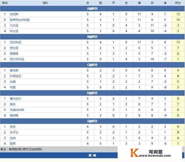 13收球队已晋级，世预赛四大赛区积分榜，南美区最乱欧洲场面地步明朗