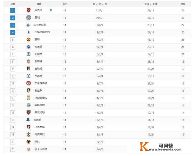 英超最新积分榜：阿森纳继续领跑，大黑马第三，利物浦距前四7分