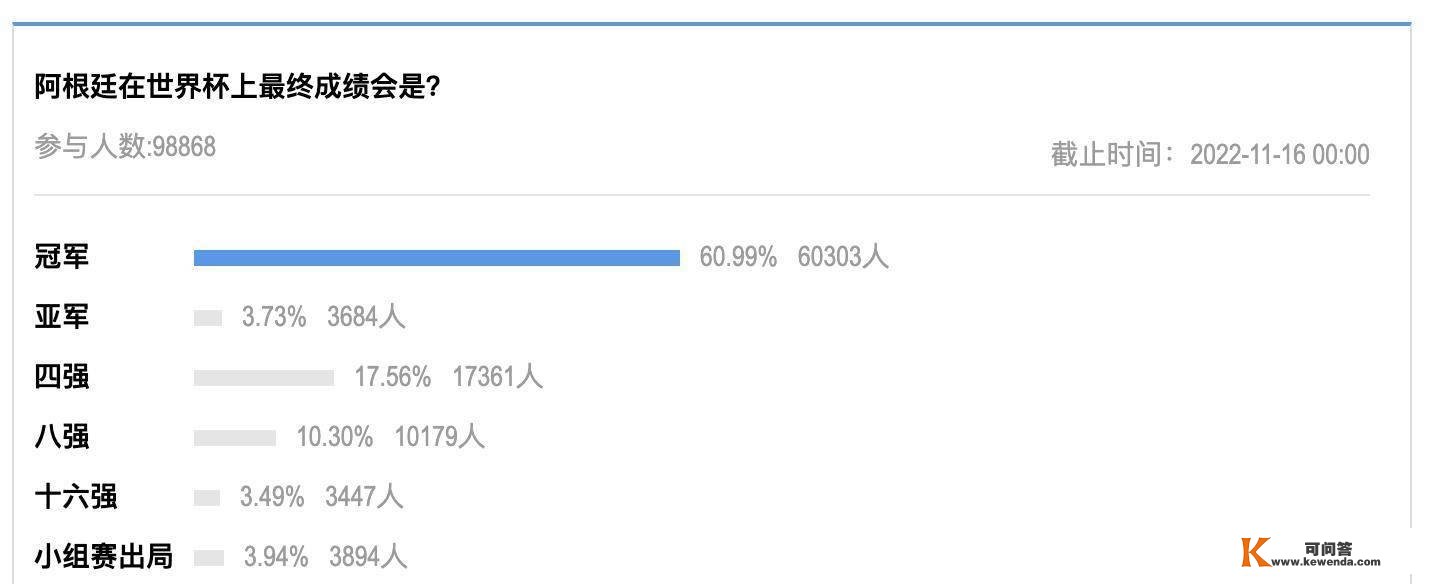 比2014年还强？阿根廷世界杯26人名单引发热议，60%的冠军投票率