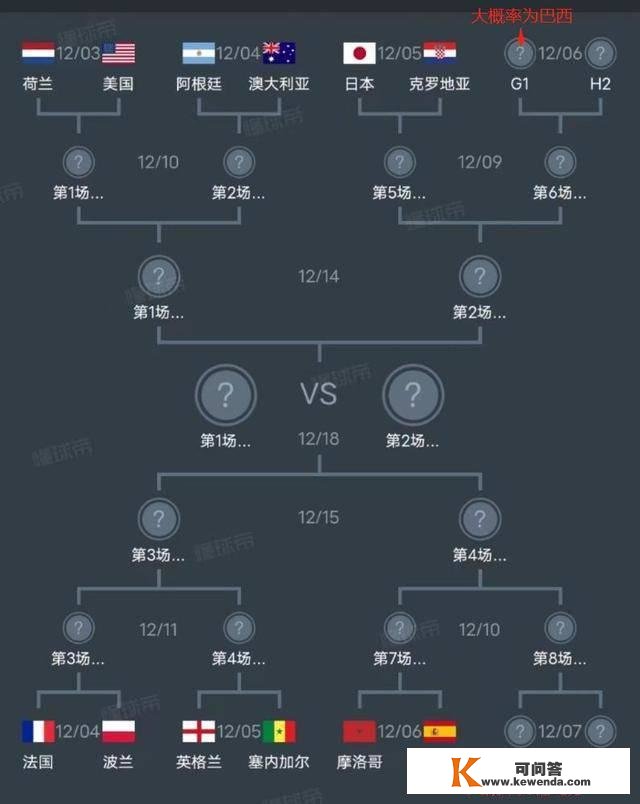 0-0，1-2，两大强队被抬走！巴西喜从天降，再拿1分，4强根本稳了