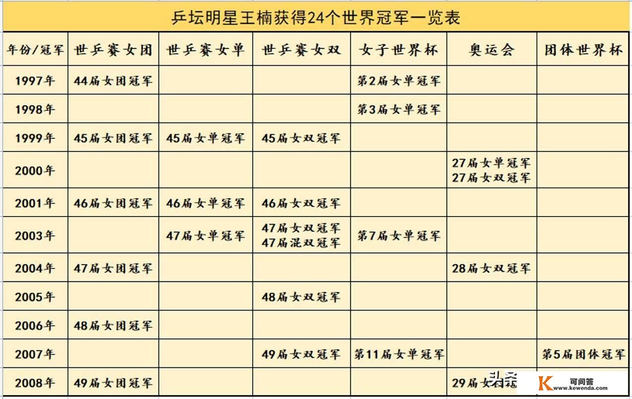 国乒备战世乒赛新标的目的：主练双打、混双，孙颖莎有望与王楠并肩