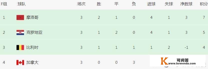 最新世界杯排名：日本爆冷榜首继续，德国出局，16强只差2个席位