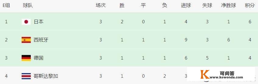 最新世界杯排名：日本爆冷榜首继续，德国出局，16强只差2个席位