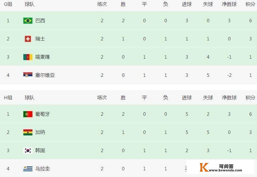 最新世界杯排名：日本爆冷榜首继续，德国出局，16强只差2个席位