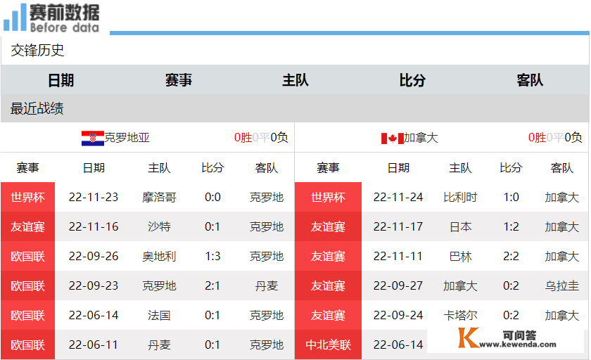 央视曲播克罗地亚vs加拿大：格子军垂老 北美新老迈背水一战