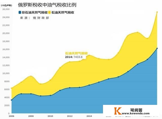 石油限价，对俄罗斯有多大影响？