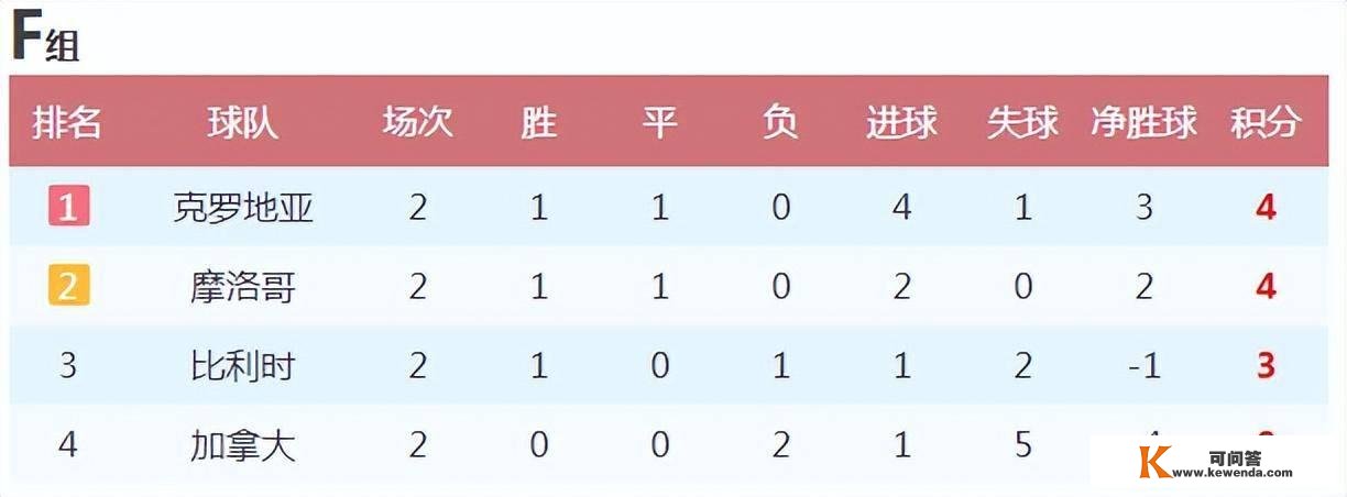 世界杯小组赛两轮事后，各小组出线形势和裁减赛对阵阐发