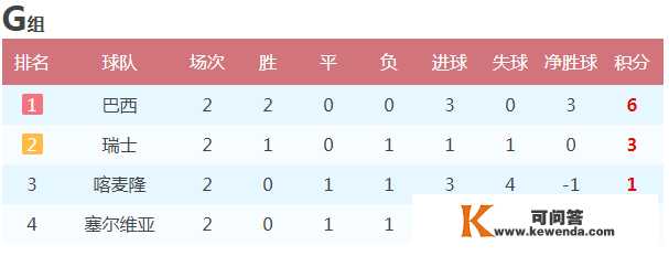 世界杯小组赛两轮事后，各小组出线形势和裁减赛对阵阐发