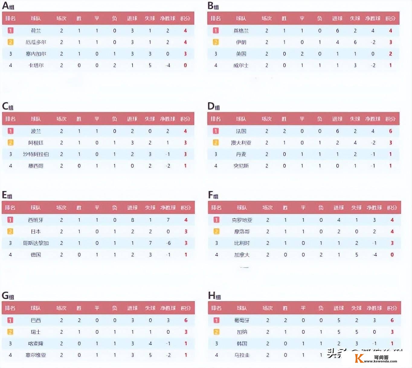 世界杯小组赛出线形势阐发：三队提早出线 威尔士 韩国晋级希望渺茫