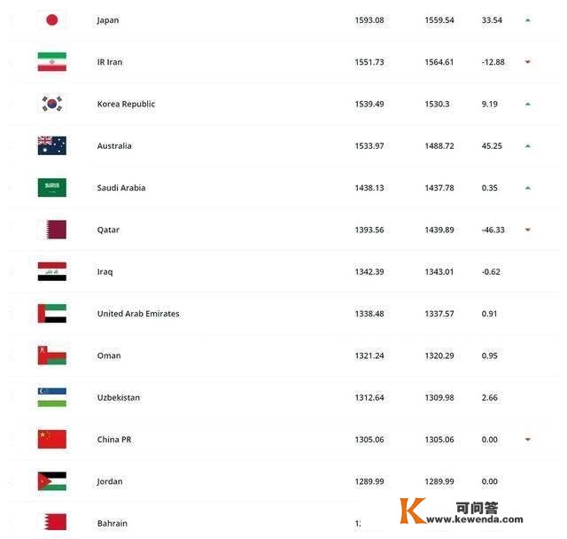 国足排名不变：亚洲第11！想进下届世界杯？亚洲杯小组出线是关键