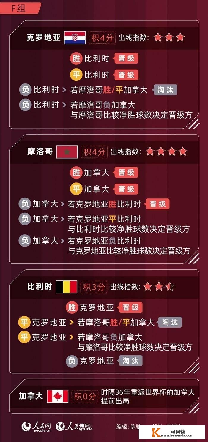 一图读懂丨卡塔尔世界杯E、F组小组赛出线形势