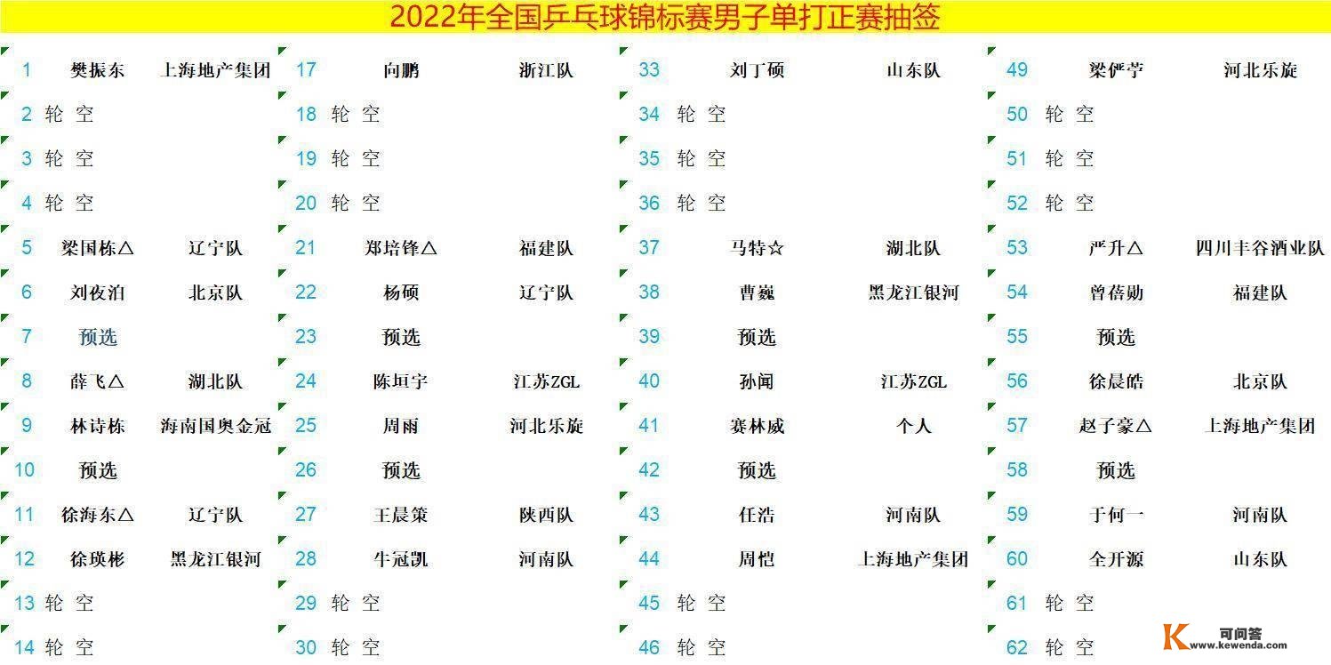 全国乒乓球锦标赛单项签约表：林高远三项，王楚琴缺席须眉单打