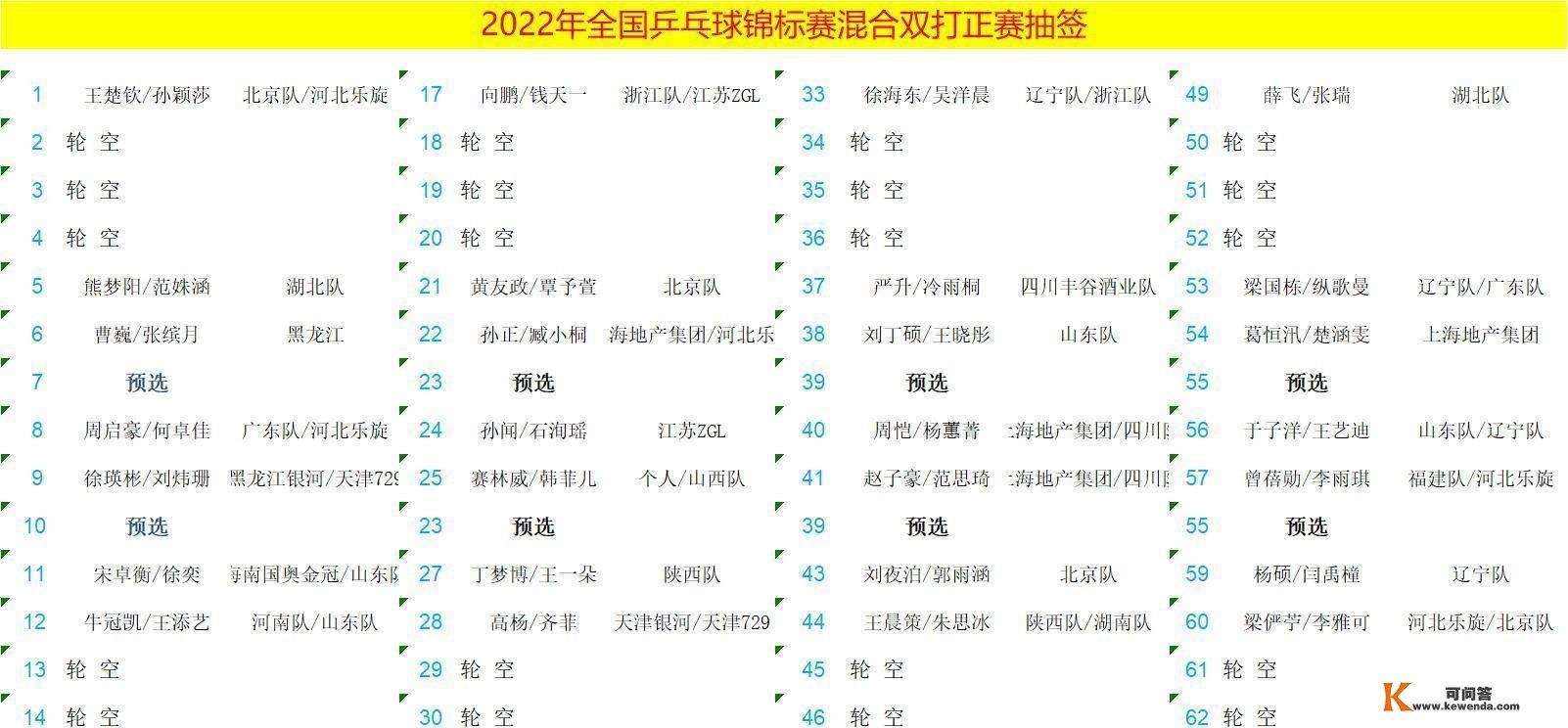 全国乒乓球锦标赛单项签约表：林高远三项，王楚琴缺席须眉单打