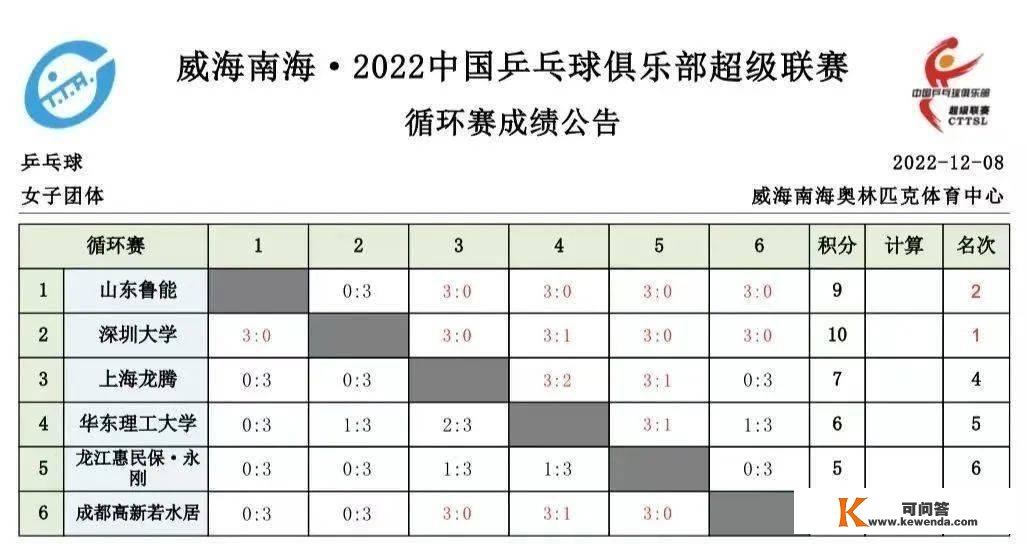 正在曲播 | 陈梦孙颖莎冲冠 樊振东许昕大战向鹏薛飞 附乒超曲播表