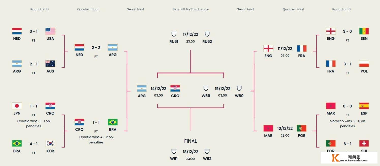 两场点球大战！阿根廷击败荷兰，巴西被克罗地亚裁减