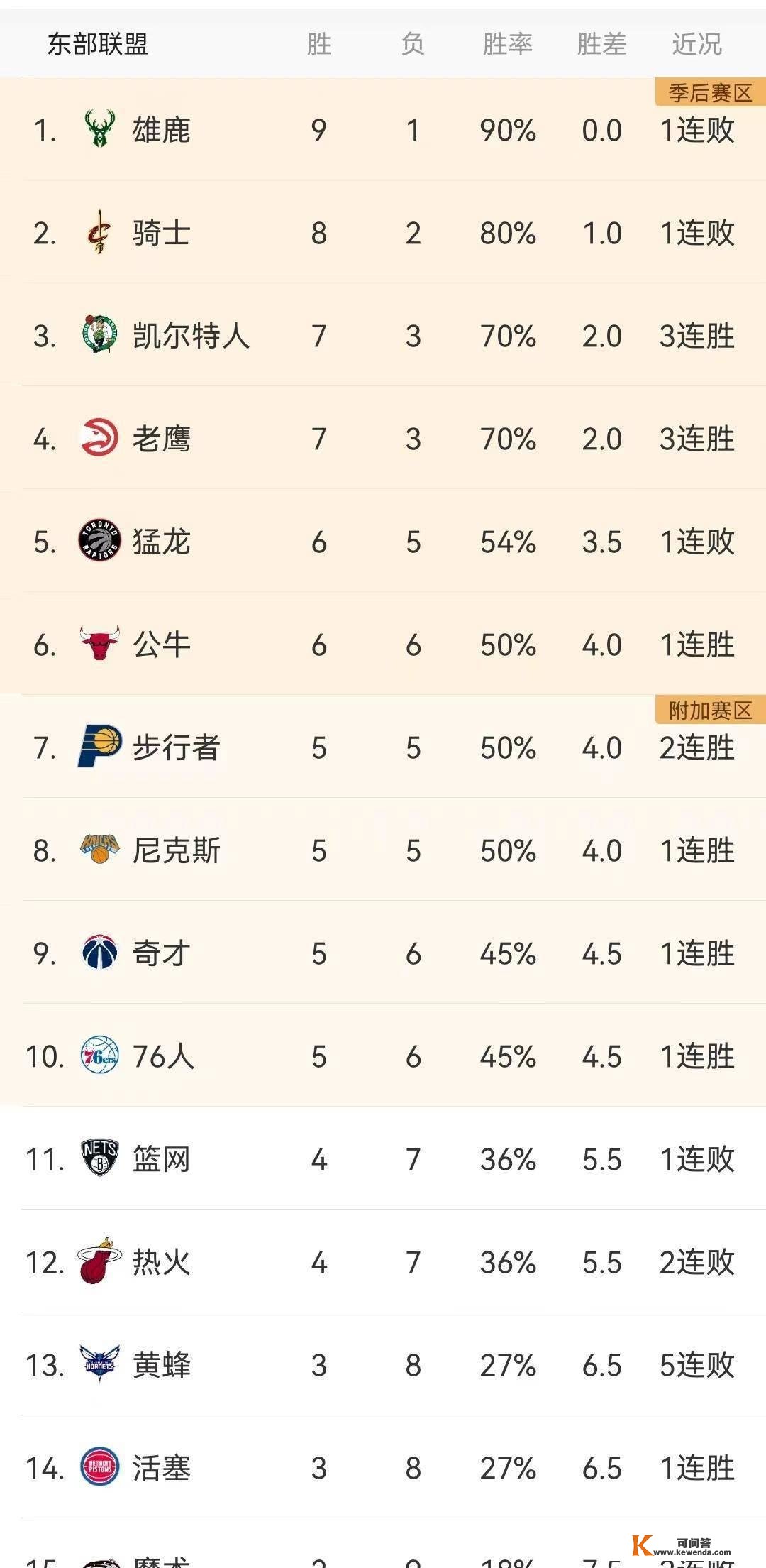 NBA今日（11月8日）赛程成果（附赛程预览和次日排名更新）