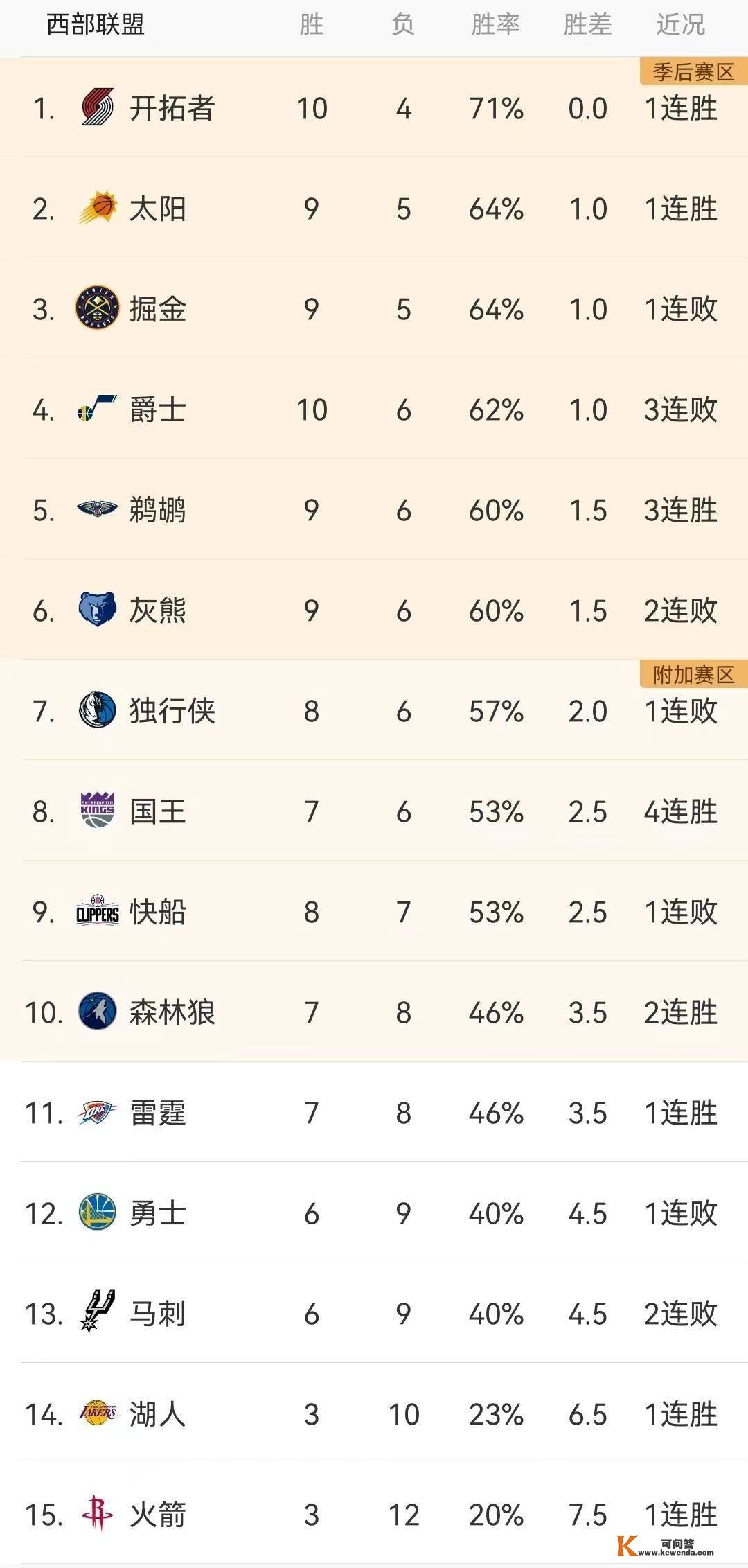 NBA今日赛程成果（112月17日）及明日赛程预告、工具部排名更新