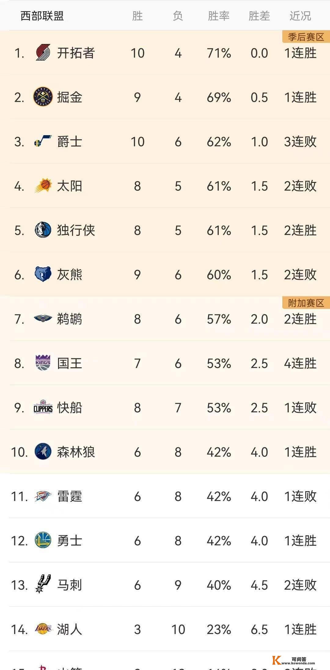 今日NBA赛程成果（11月16日）及明日赛程预告，工具部排名更新