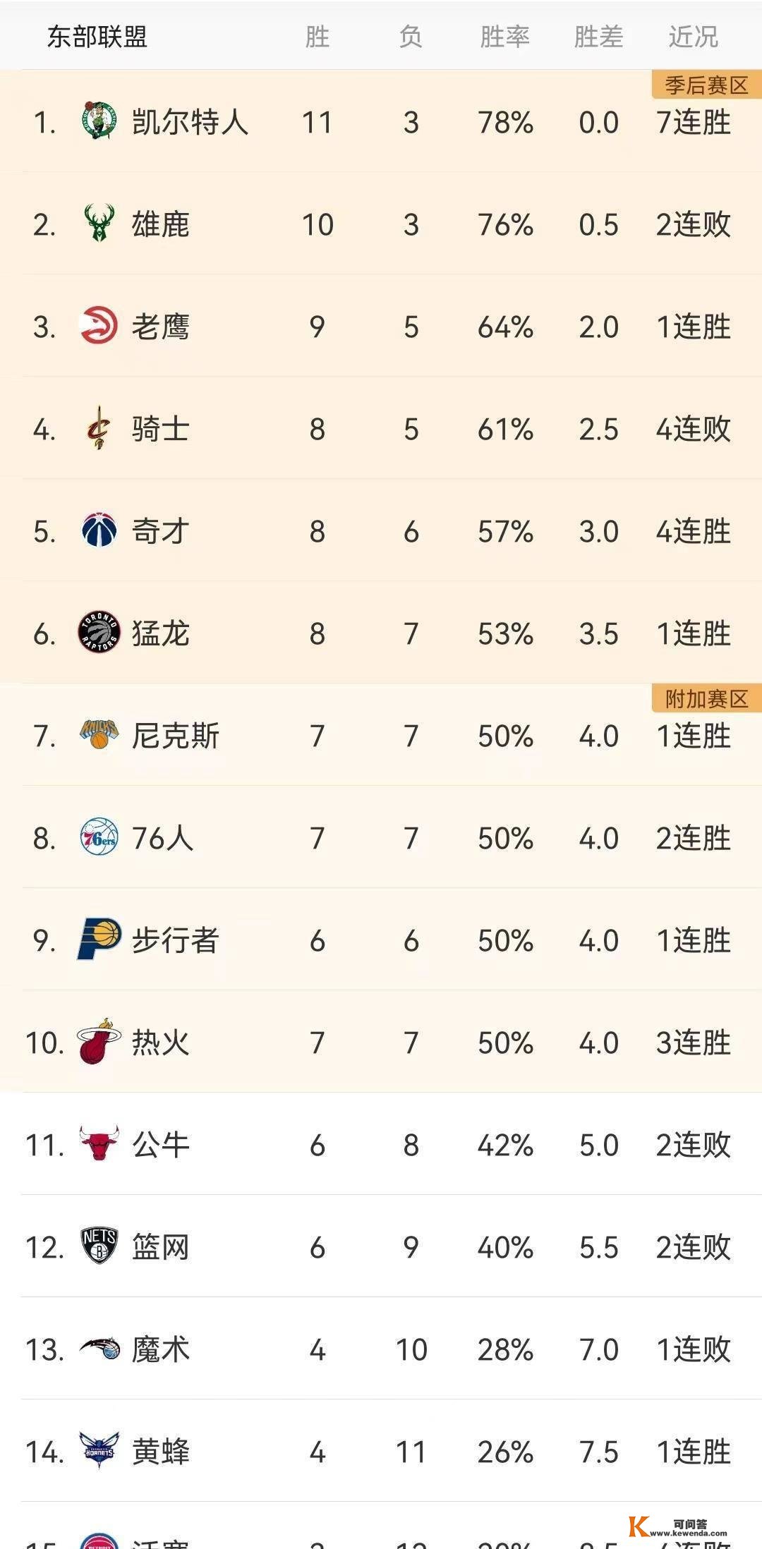 今日NBA赛程成果（11月16日）及明日赛程预告，工具部排名更新