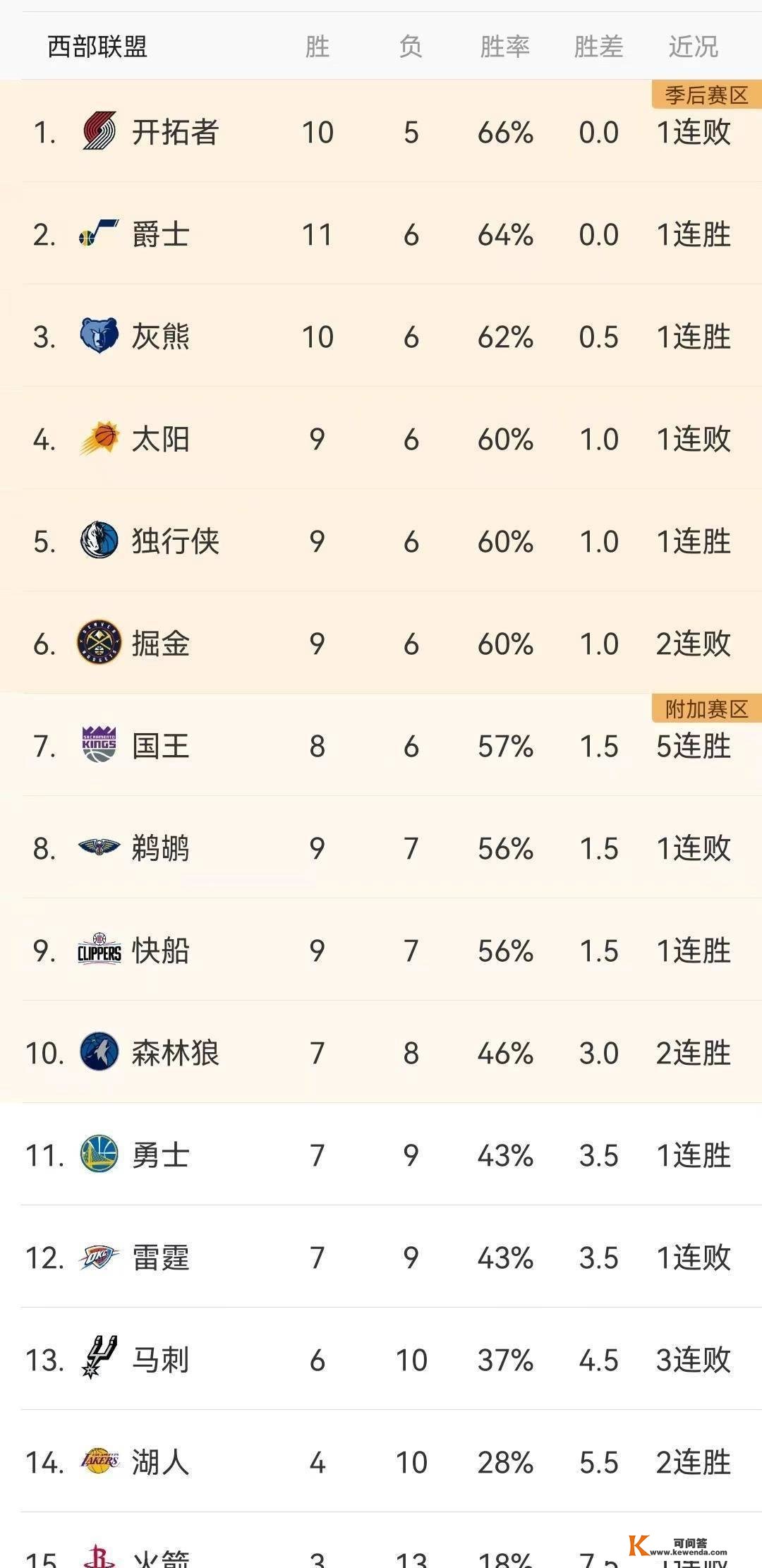 今日NBA战报（11月19日）及明日赛程预告，球队排名更新