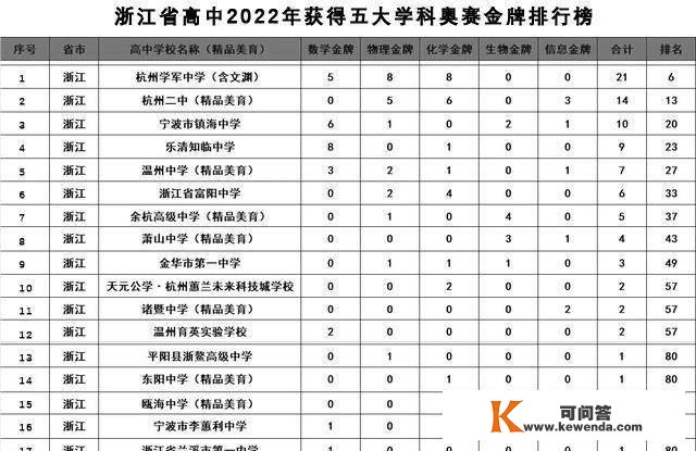 2022五大学科奥赛各省金牌榜：浙江省获91枚，继续排名第一