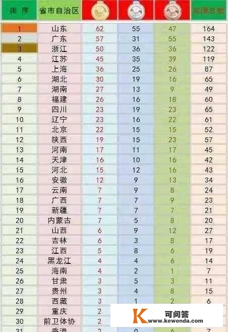 十四运最末奖牌榜：山东、广东和浙江排名前三，附各类金牌排行榜