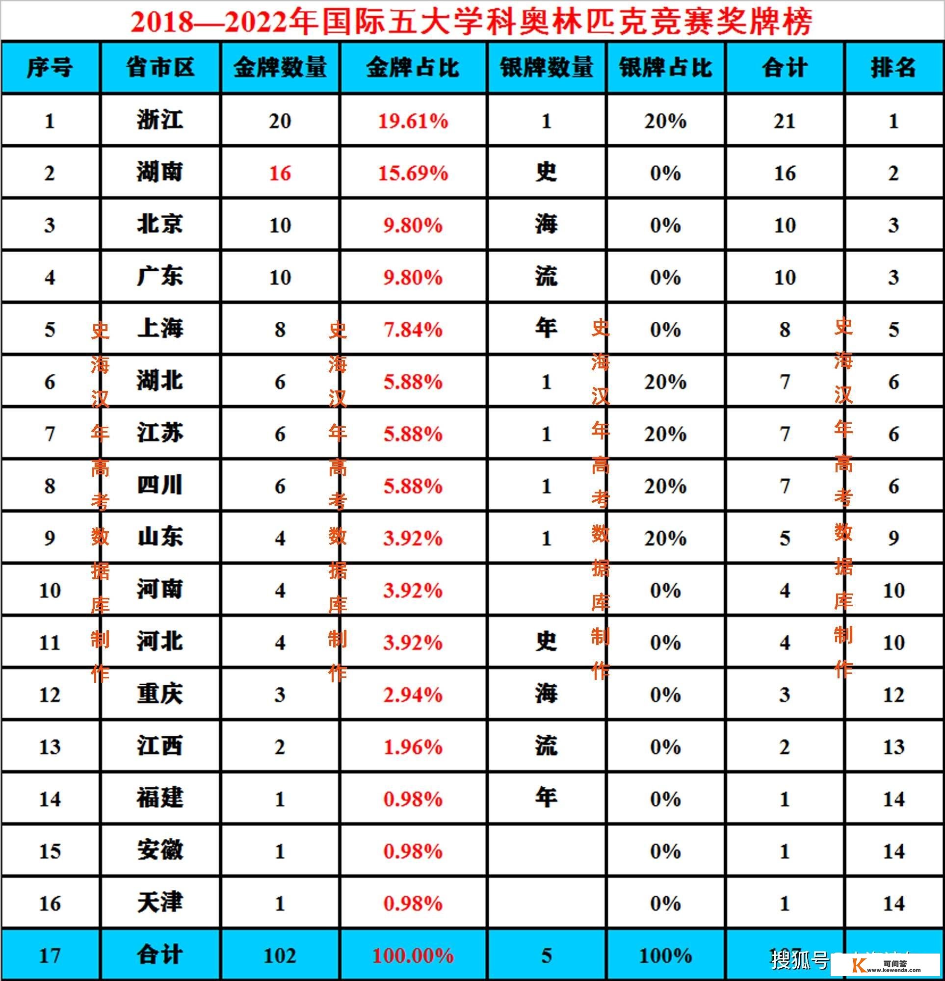 607枚国际奥赛金牌！两湖表示强势，上海、浙江逐渐接近