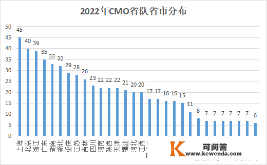 2022年CMO决赛，上海中学能否连任榜首，决赛形势大数据前瞻