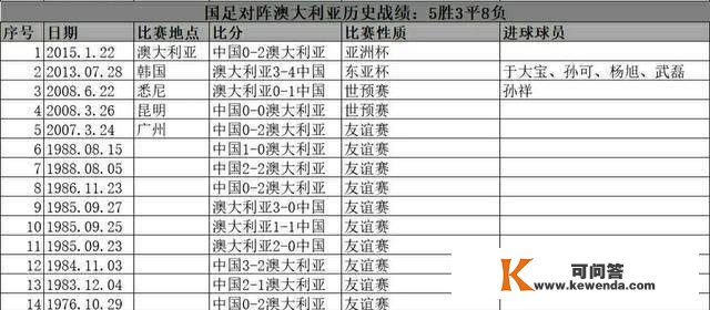 2胜1平1负，国足对阵澳洲不落下风，李铁目的：3分