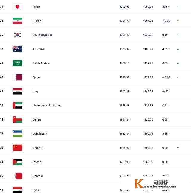 亚洲三流！国足世界排名第80位，亚洲排名第11位，很难赢越南和泰国
